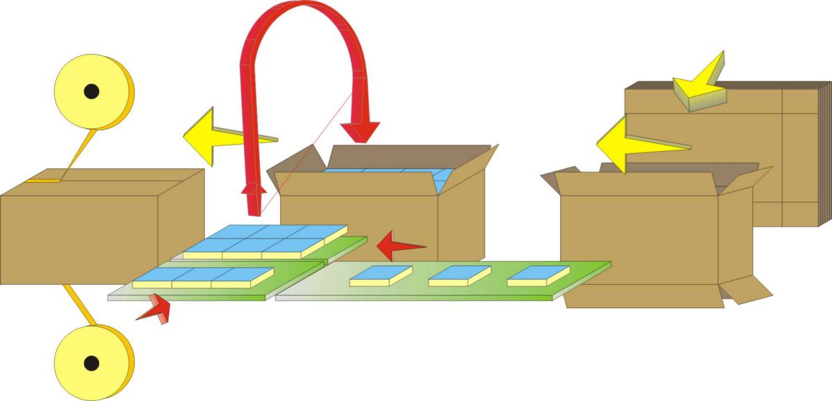 Schéma de flux - Encartonneuse RVM, Secteur Food - Solutions en carton
